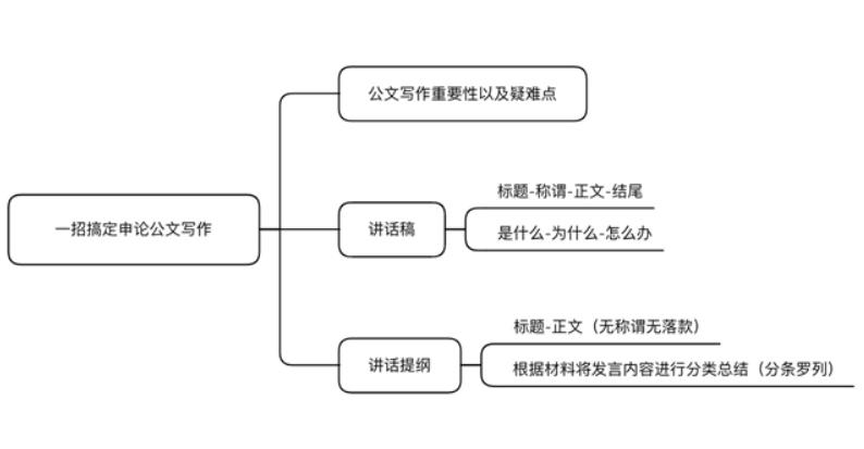 提纲的格式怎么写 申论公文写作攻略之“讲话稿”和“讲话提纲”