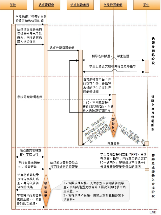 毕业论文指导过程记录表怎么写 本科毕业论文及专科实践报告流程及规定